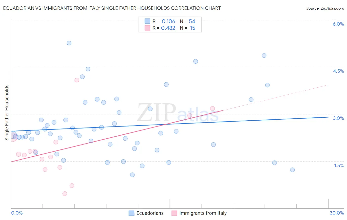Ecuadorian vs Immigrants from Italy Single Father Households
