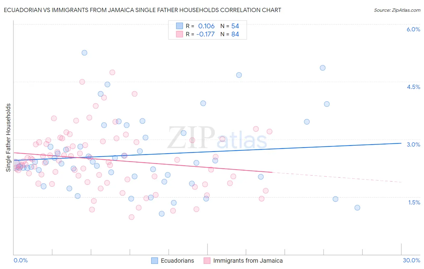 Ecuadorian vs Immigrants from Jamaica Single Father Households