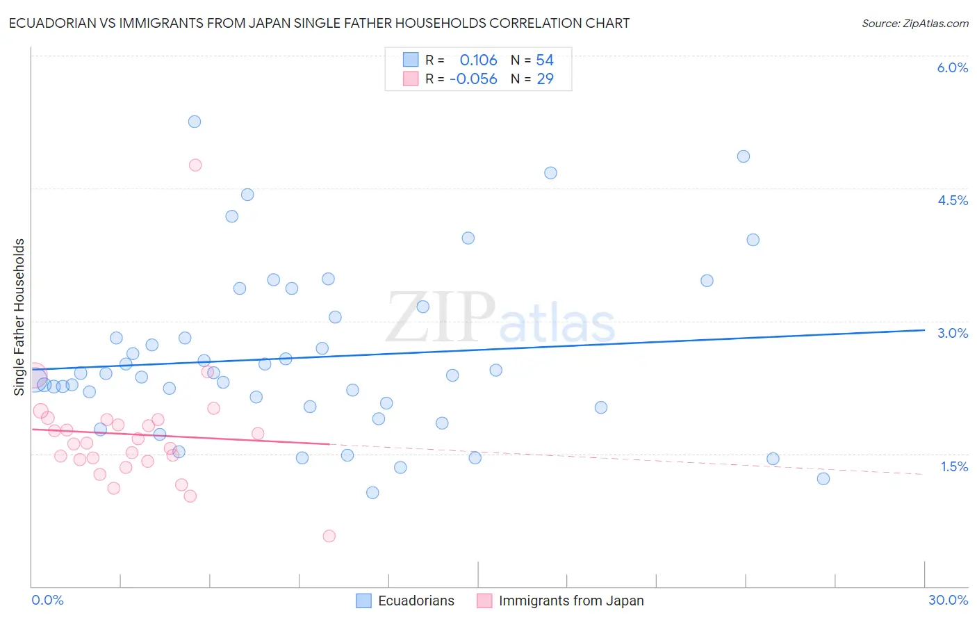 Ecuadorian vs Immigrants from Japan Single Father Households
