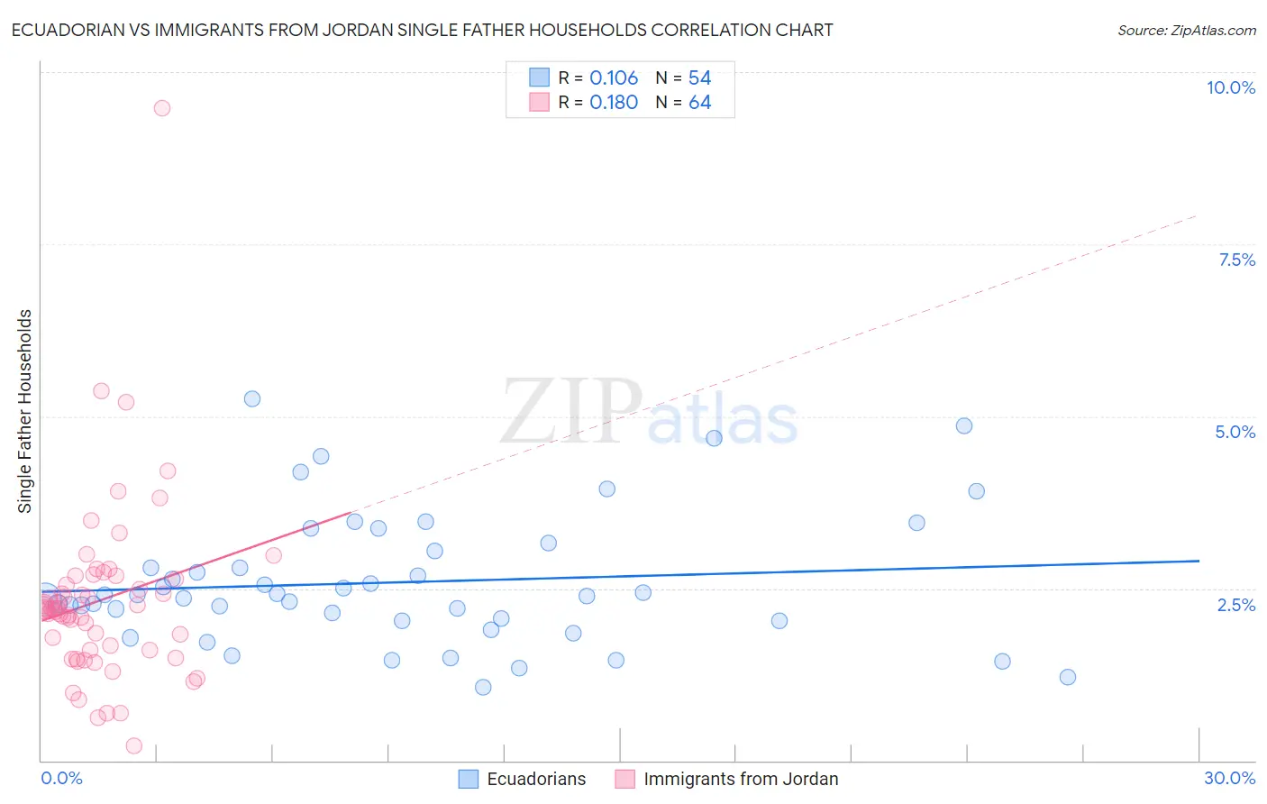 Ecuadorian vs Immigrants from Jordan Single Father Households