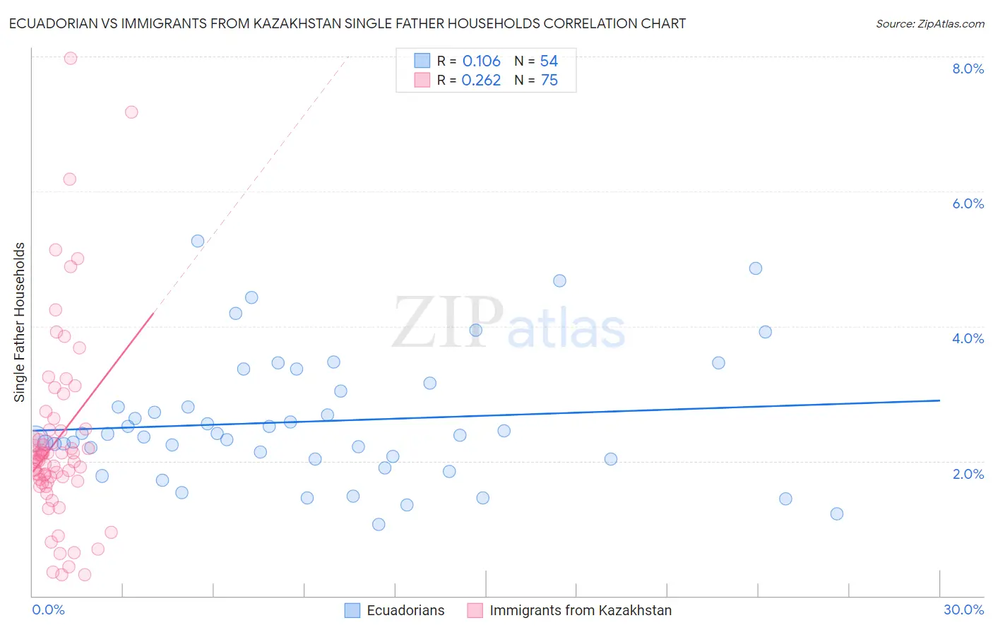Ecuadorian vs Immigrants from Kazakhstan Single Father Households