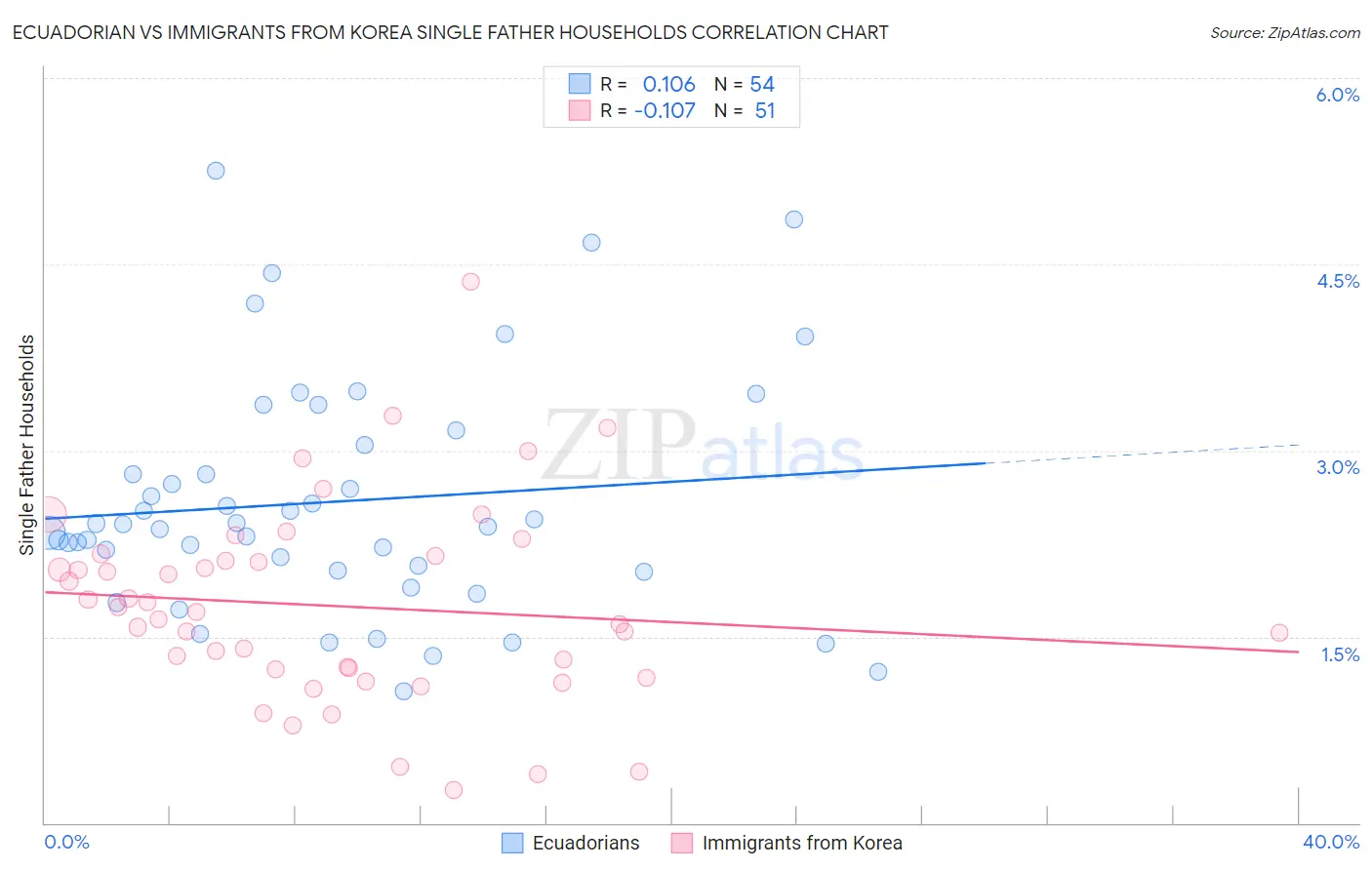 Ecuadorian vs Immigrants from Korea Single Father Households