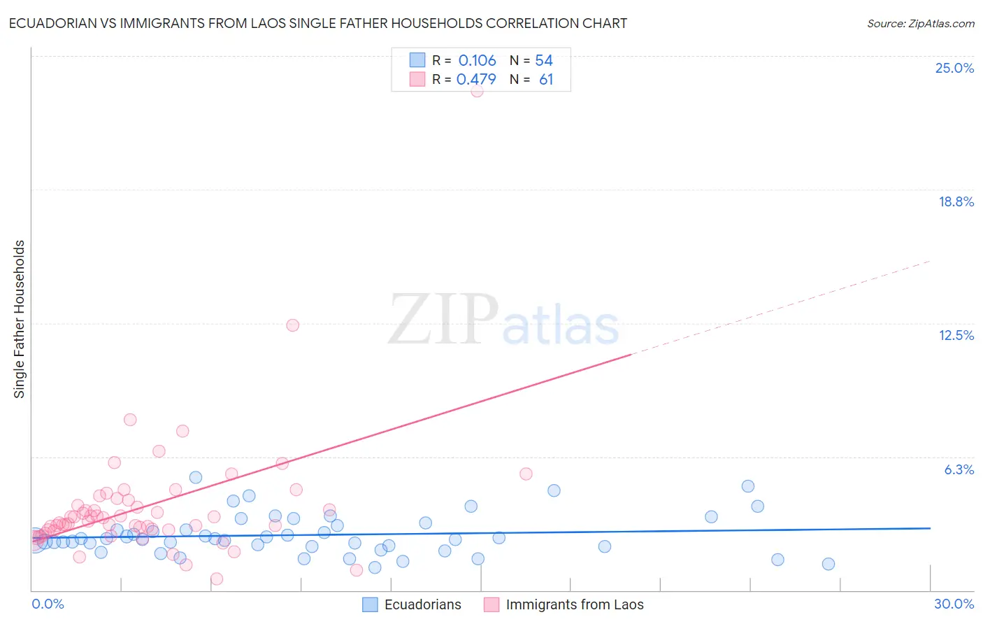 Ecuadorian vs Immigrants from Laos Single Father Households