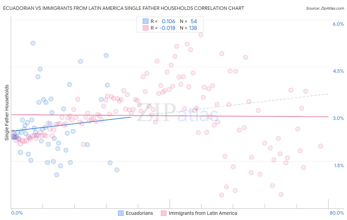 Ecuadorian vs Immigrants from Latin America Single Father Households