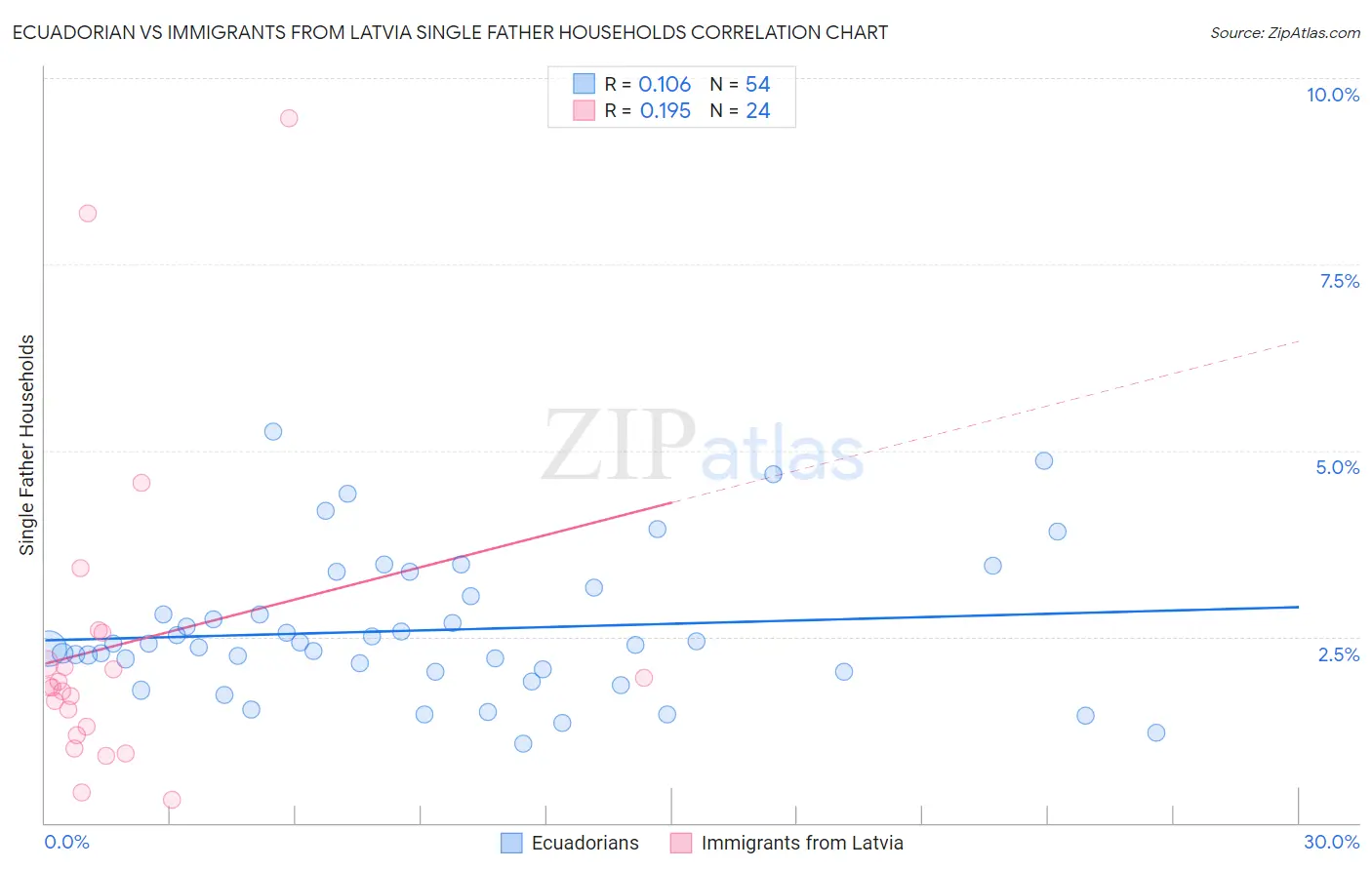 Ecuadorian vs Immigrants from Latvia Single Father Households