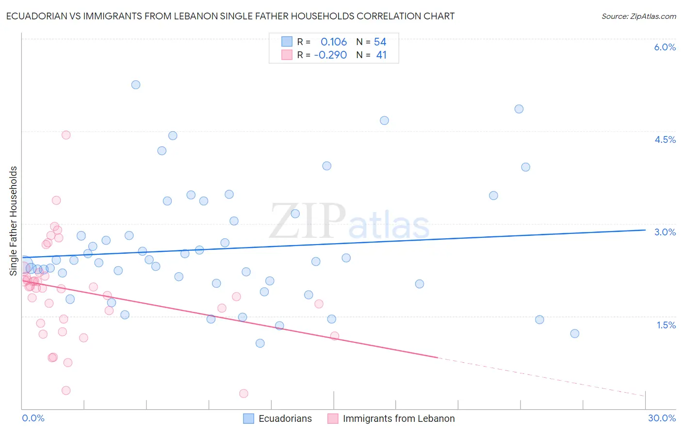 Ecuadorian vs Immigrants from Lebanon Single Father Households
