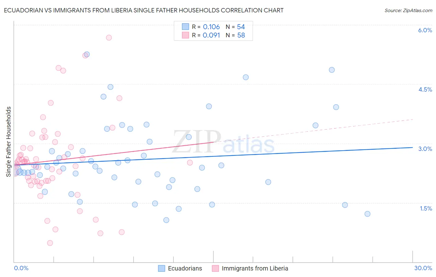 Ecuadorian vs Immigrants from Liberia Single Father Households