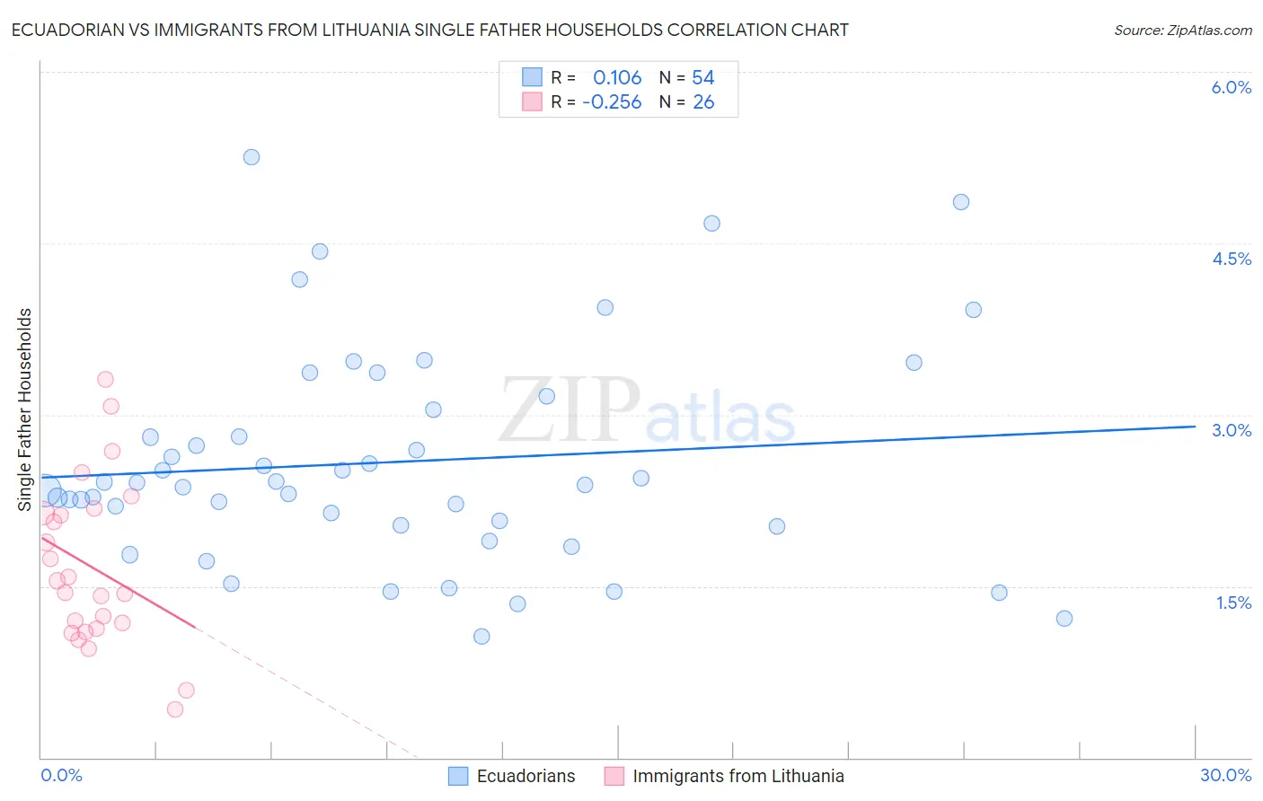 Ecuadorian vs Immigrants from Lithuania Single Father Households