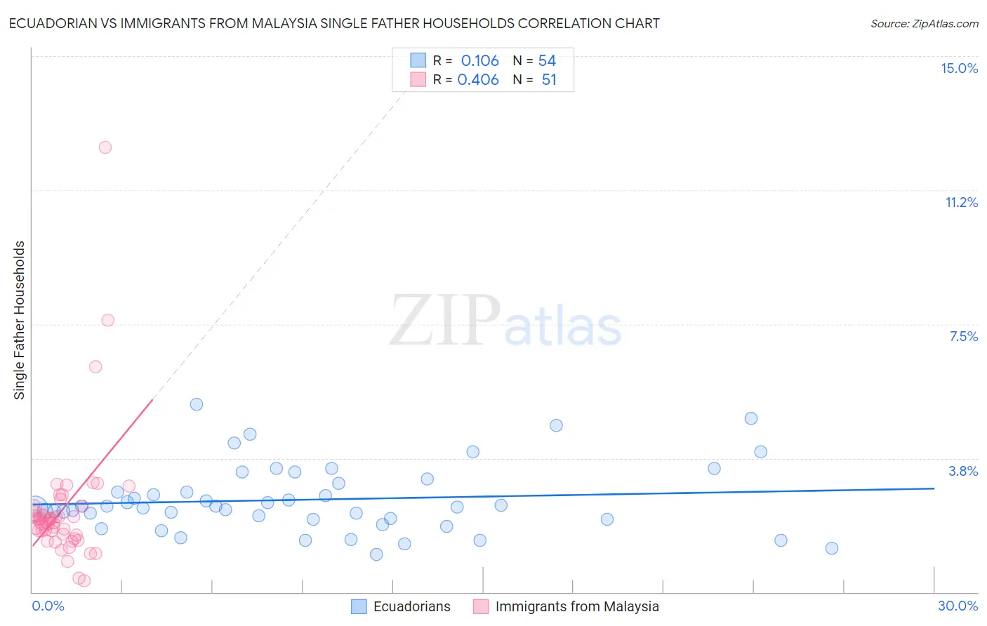 Ecuadorian vs Immigrants from Malaysia Single Father Households