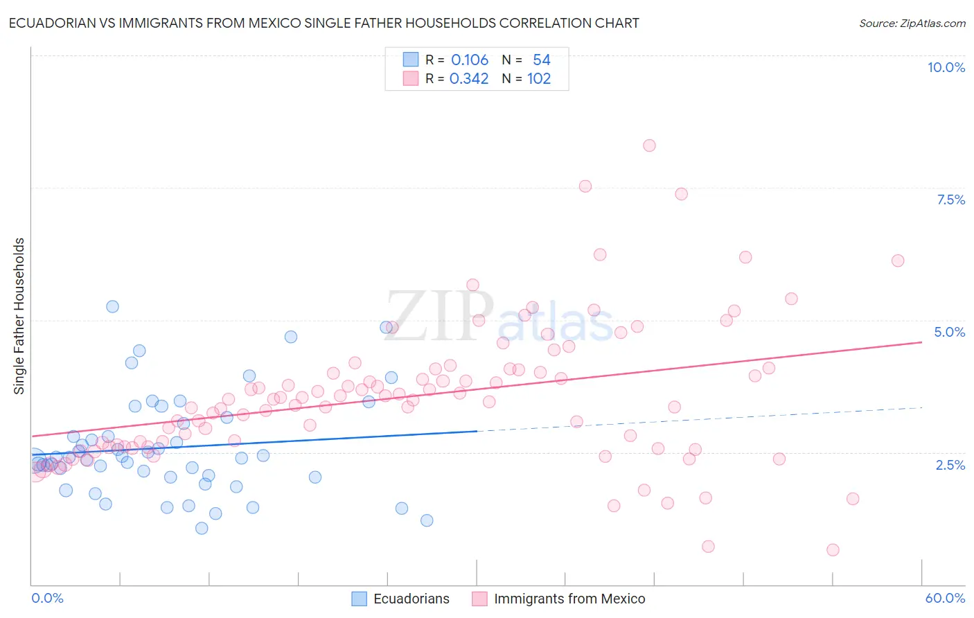 Ecuadorian vs Immigrants from Mexico Single Father Households