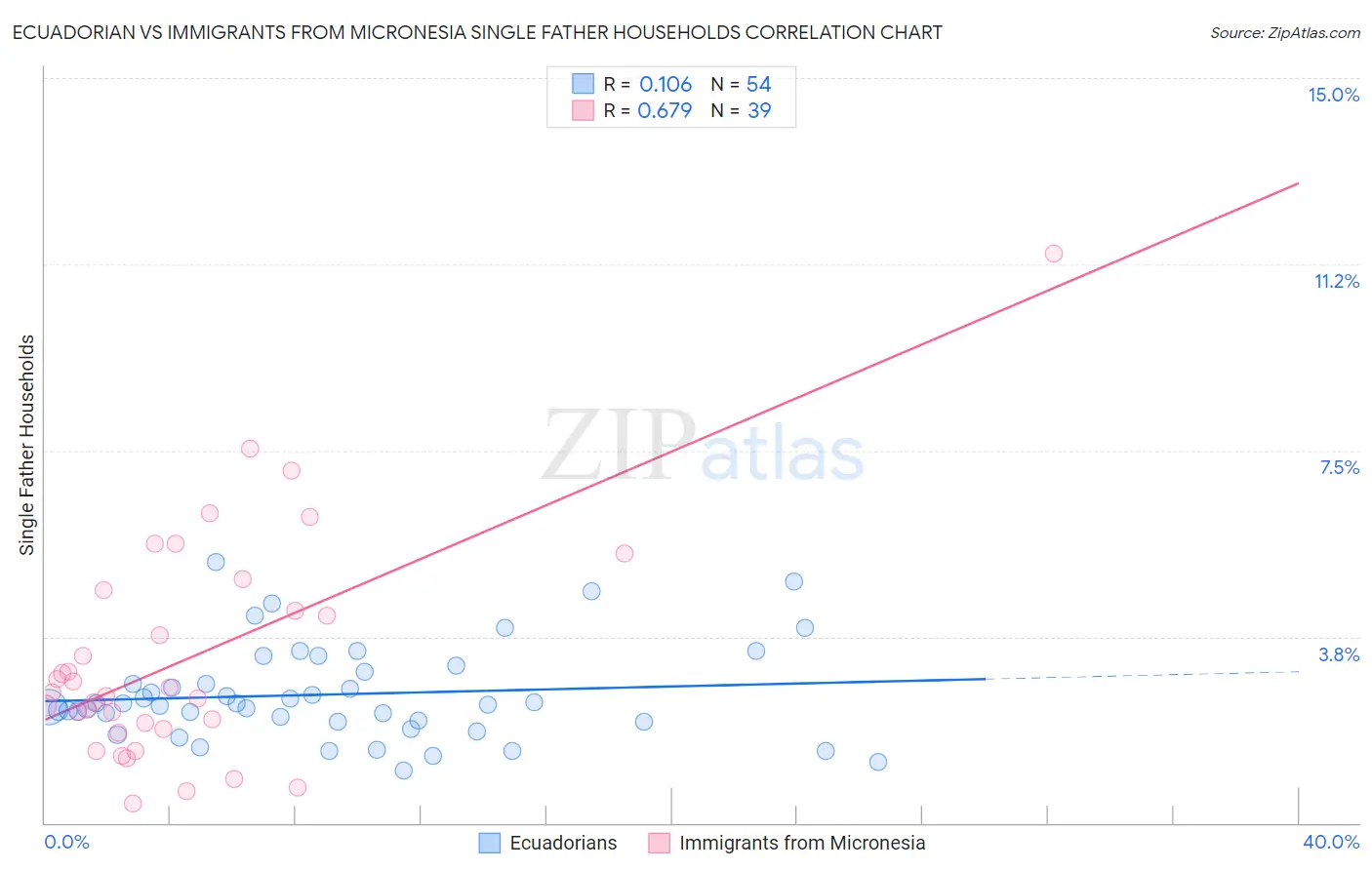 Ecuadorian vs Immigrants from Micronesia Single Father Households