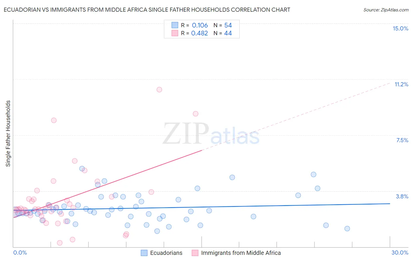 Ecuadorian vs Immigrants from Middle Africa Single Father Households