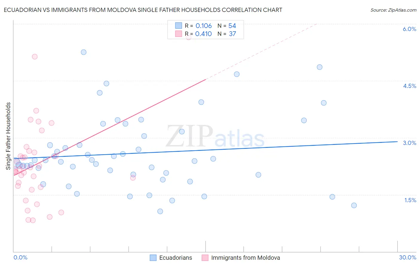 Ecuadorian vs Immigrants from Moldova Single Father Households