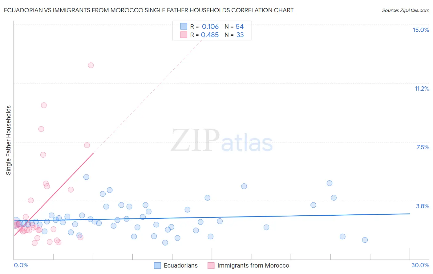 Ecuadorian vs Immigrants from Morocco Single Father Households