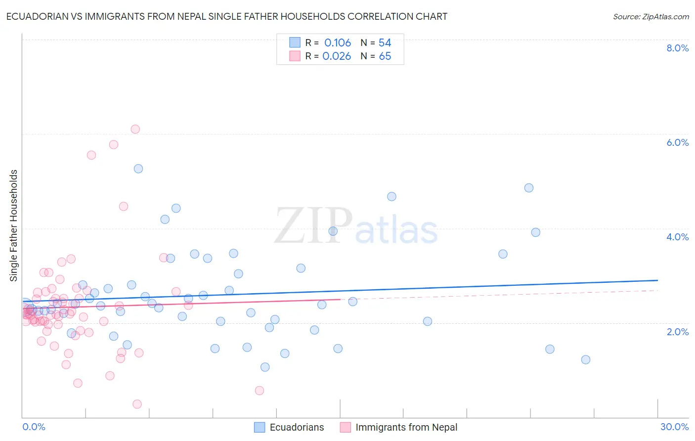 Ecuadorian vs Immigrants from Nepal Single Father Households