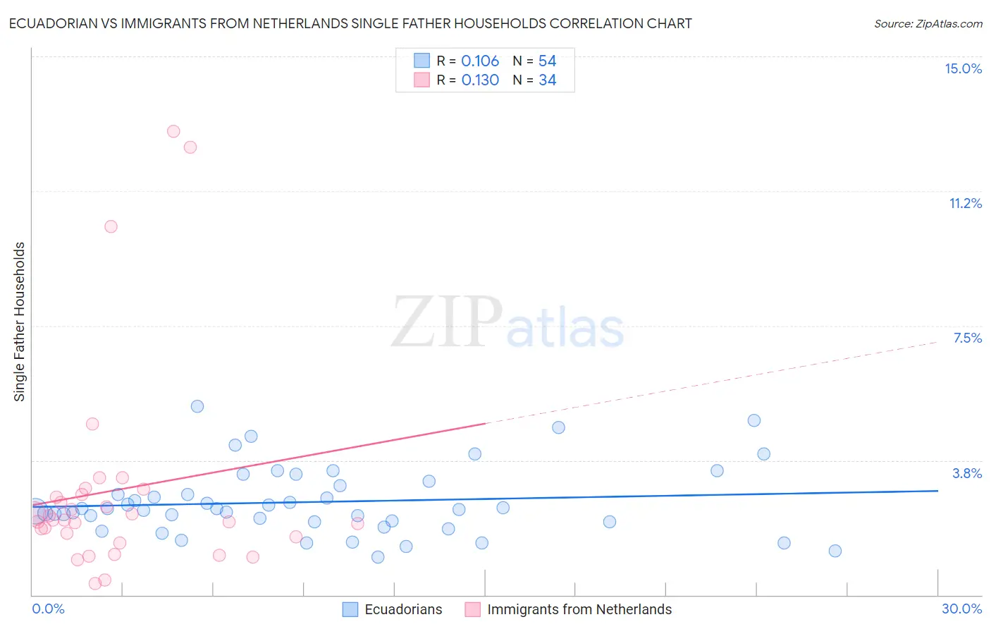 Ecuadorian vs Immigrants from Netherlands Single Father Households