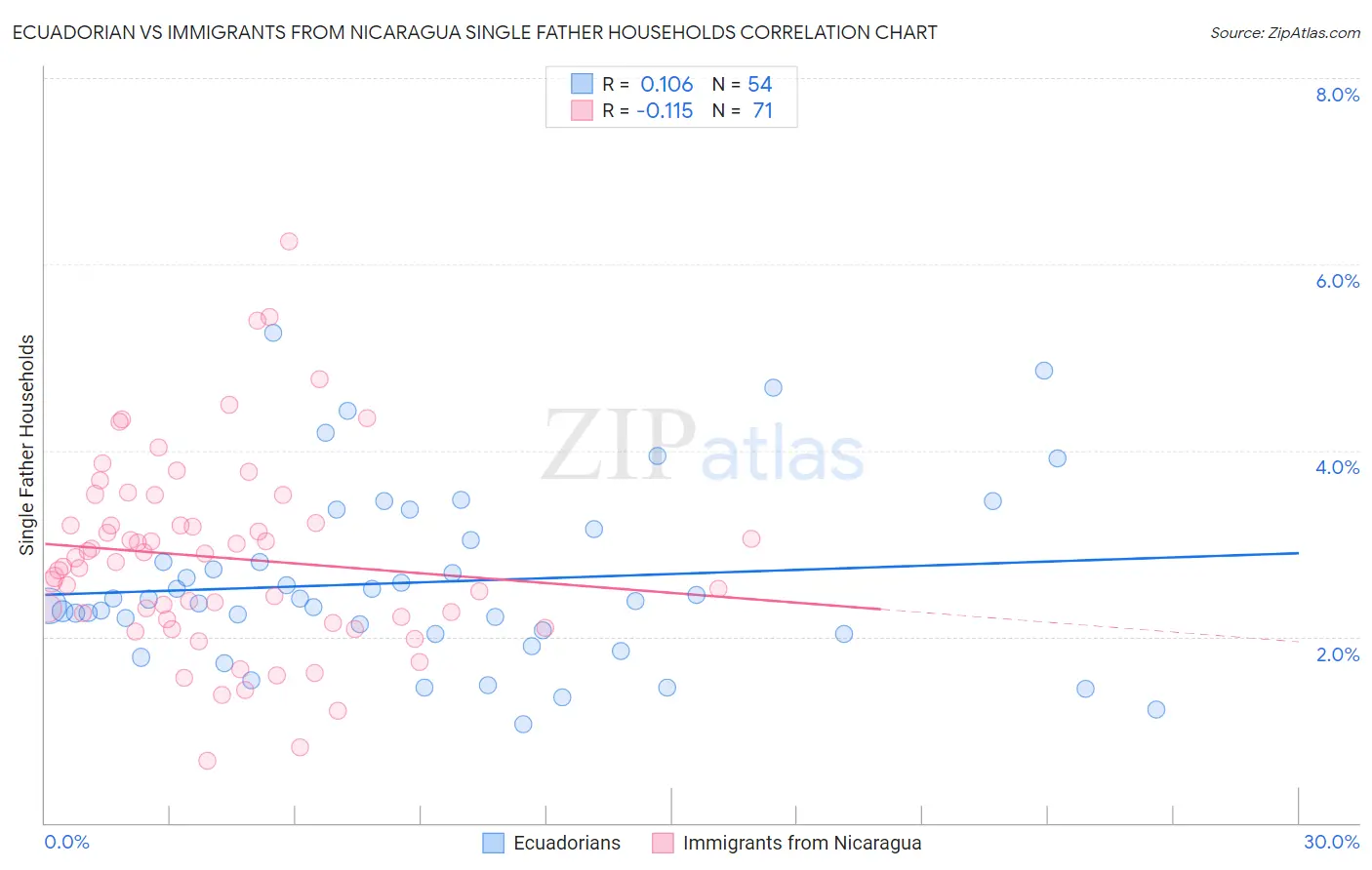 Ecuadorian vs Immigrants from Nicaragua Single Father Households