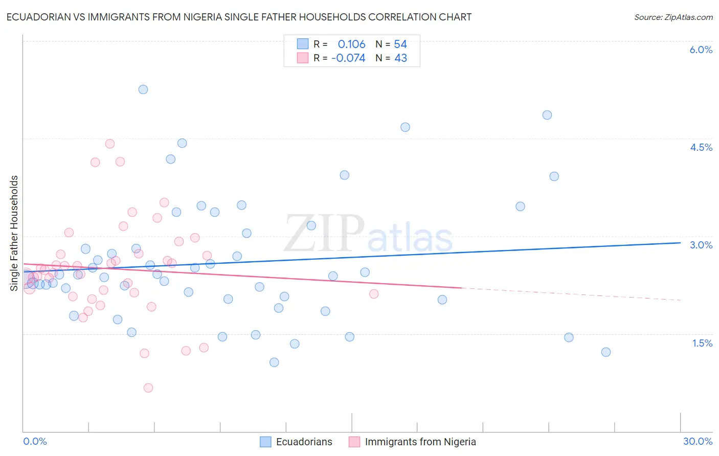 Ecuadorian vs Immigrants from Nigeria Single Father Households