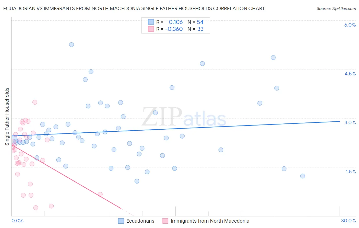 Ecuadorian vs Immigrants from North Macedonia Single Father Households
