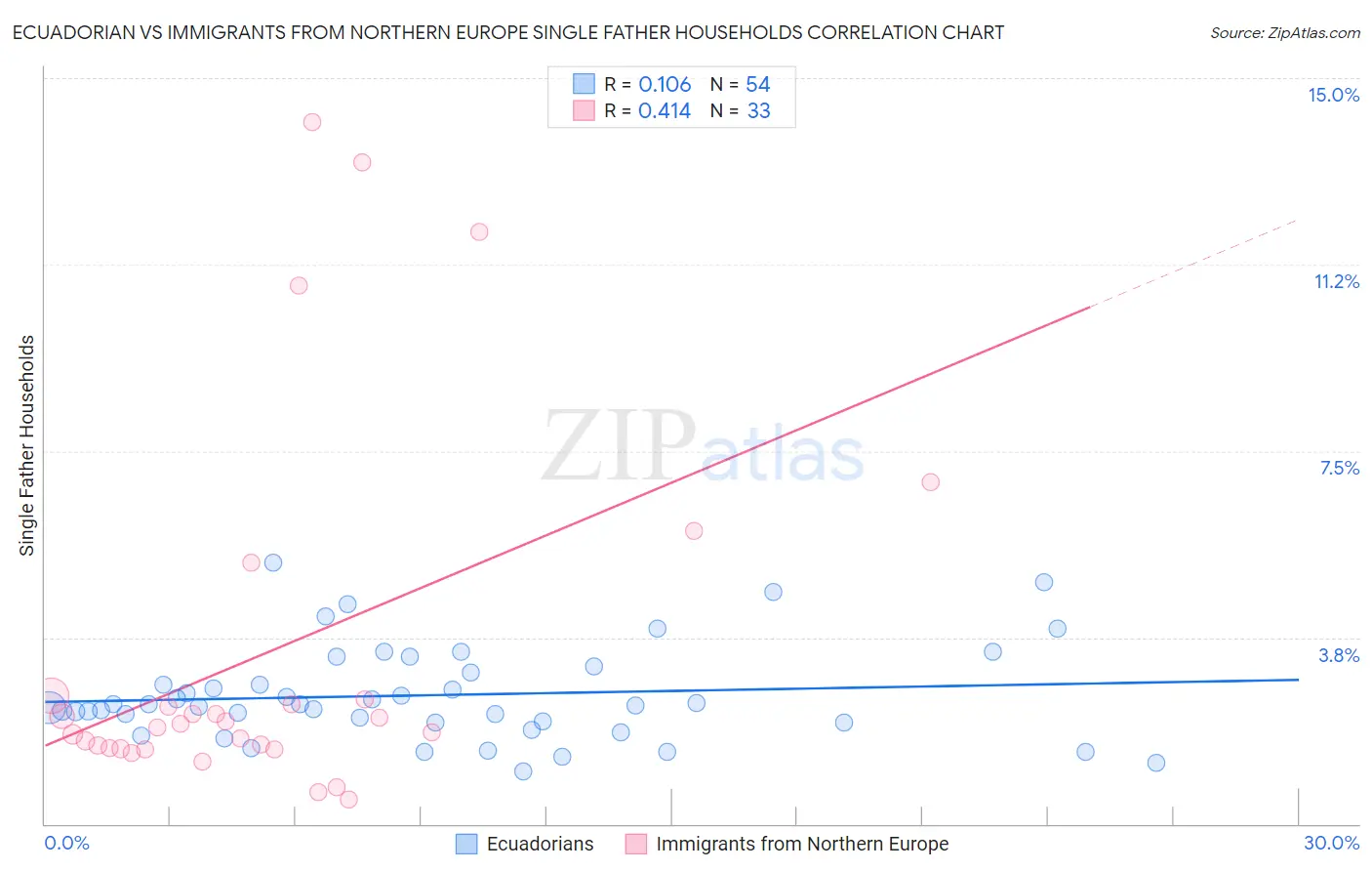 Ecuadorian vs Immigrants from Northern Europe Single Father Households