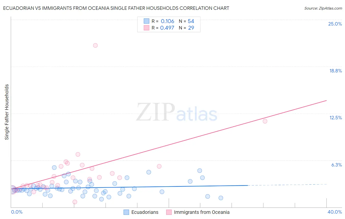 Ecuadorian vs Immigrants from Oceania Single Father Households