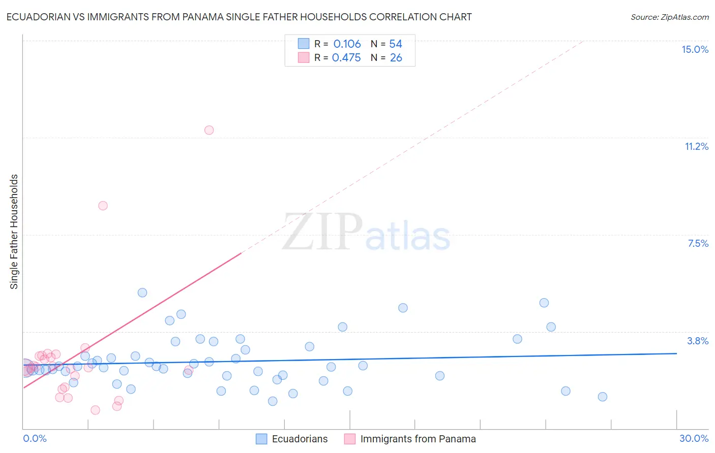 Ecuadorian vs Immigrants from Panama Single Father Households