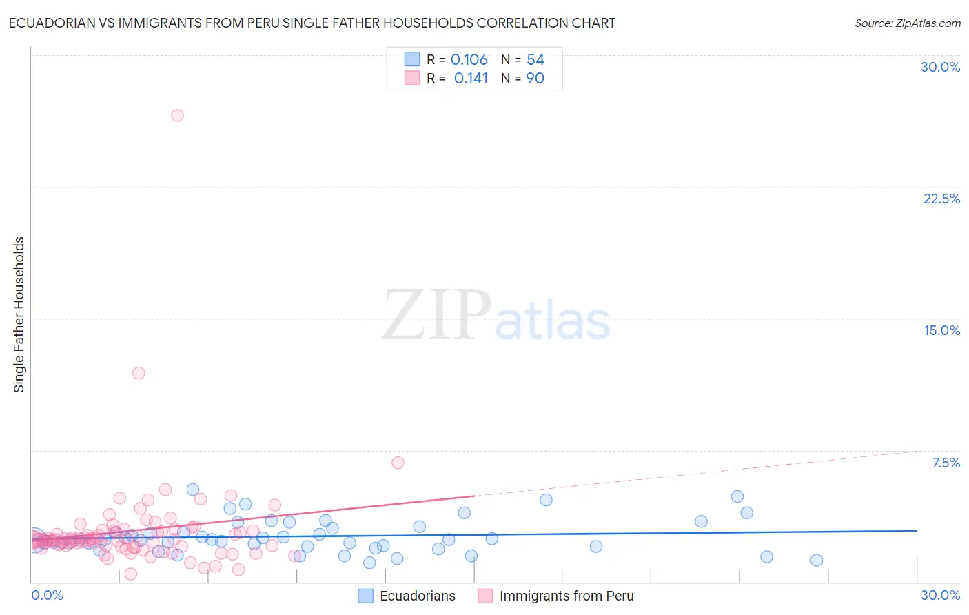 Ecuadorian vs Immigrants from Peru Single Father Households