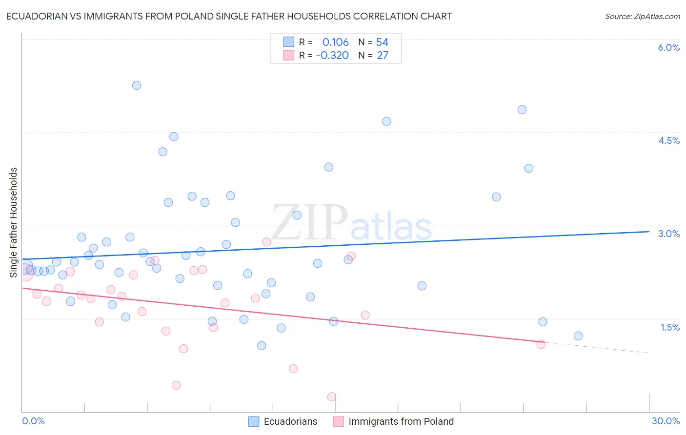 Ecuadorian vs Immigrants from Poland Single Father Households