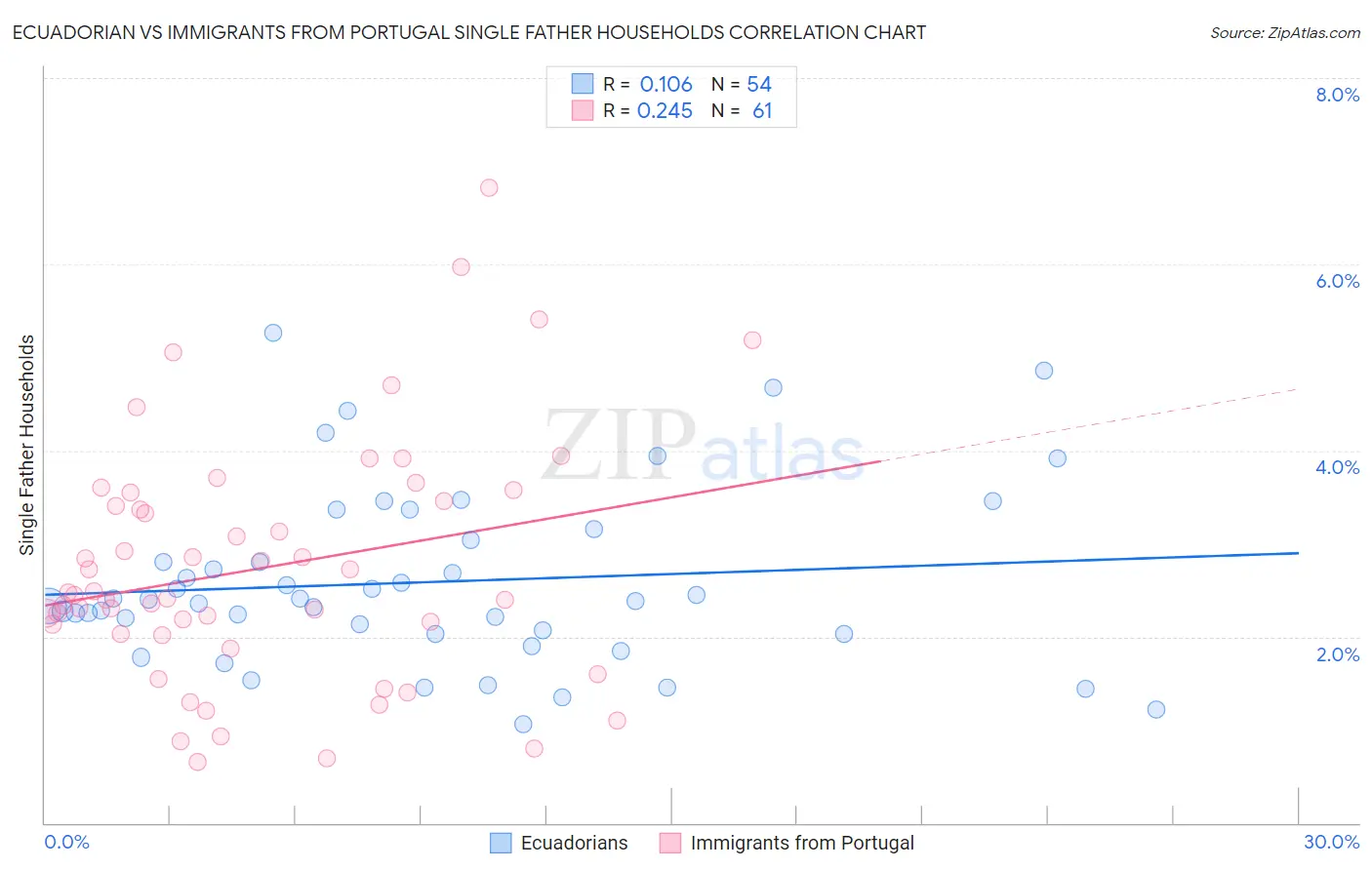 Ecuadorian vs Immigrants from Portugal Single Father Households