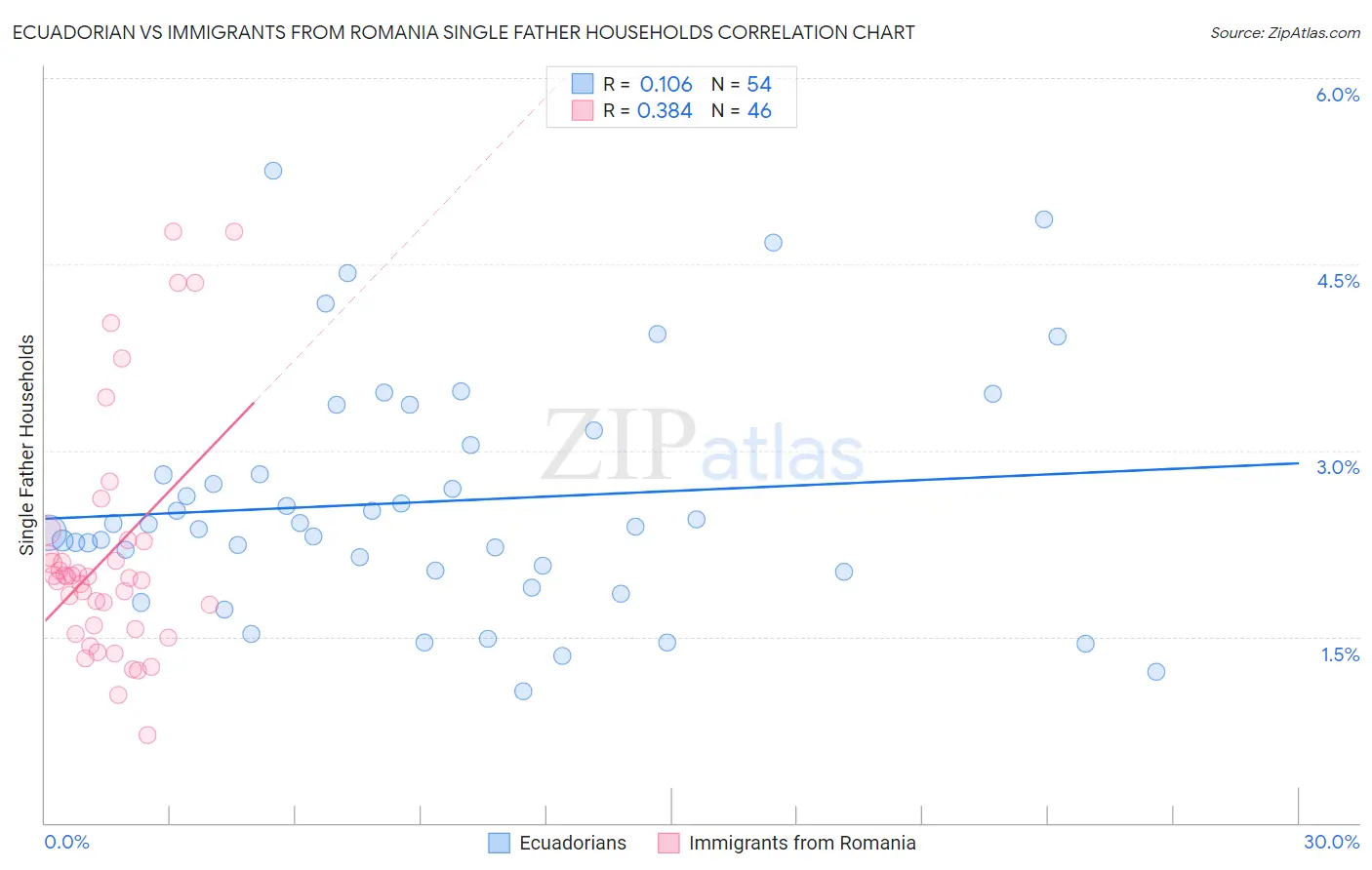 Ecuadorian vs Immigrants from Romania Single Father Households