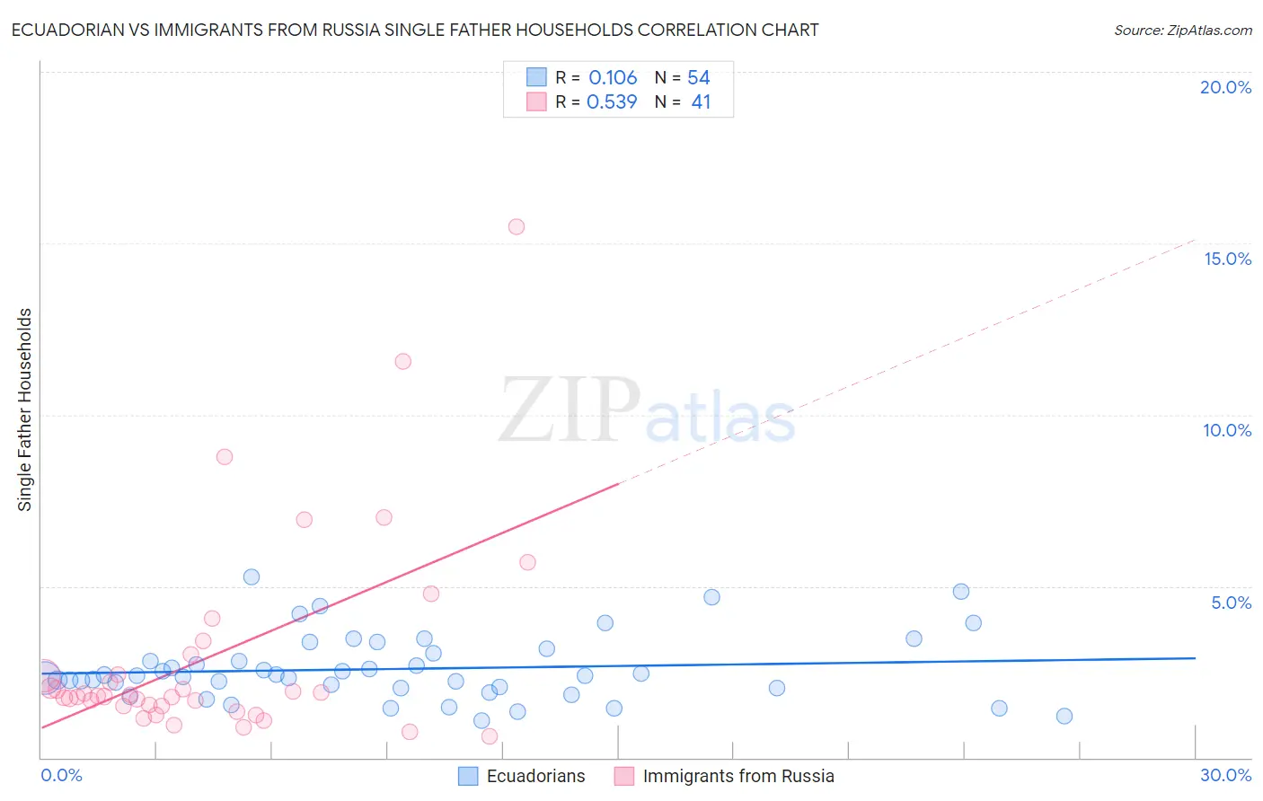 Ecuadorian vs Immigrants from Russia Single Father Households