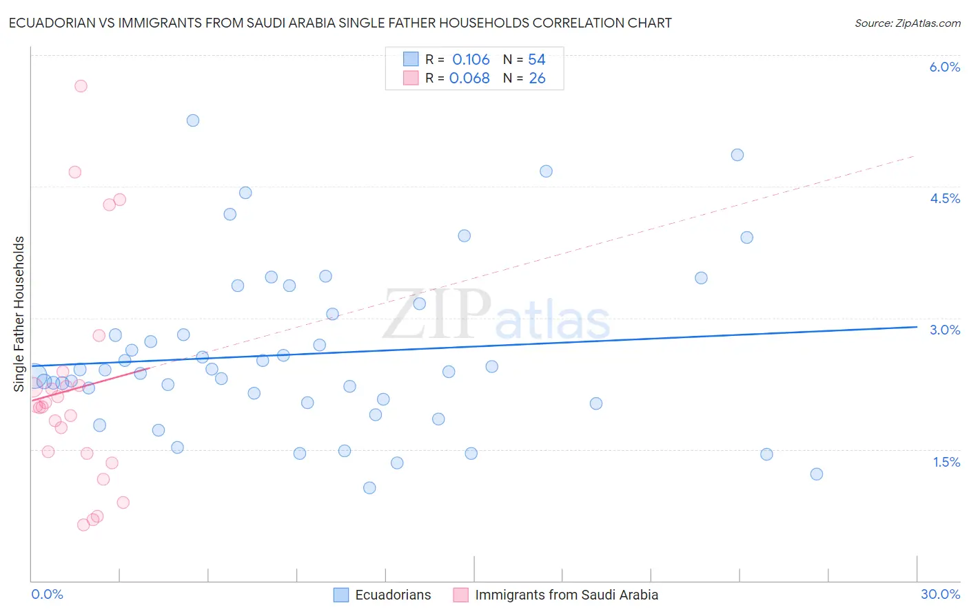 Ecuadorian vs Immigrants from Saudi Arabia Single Father Households