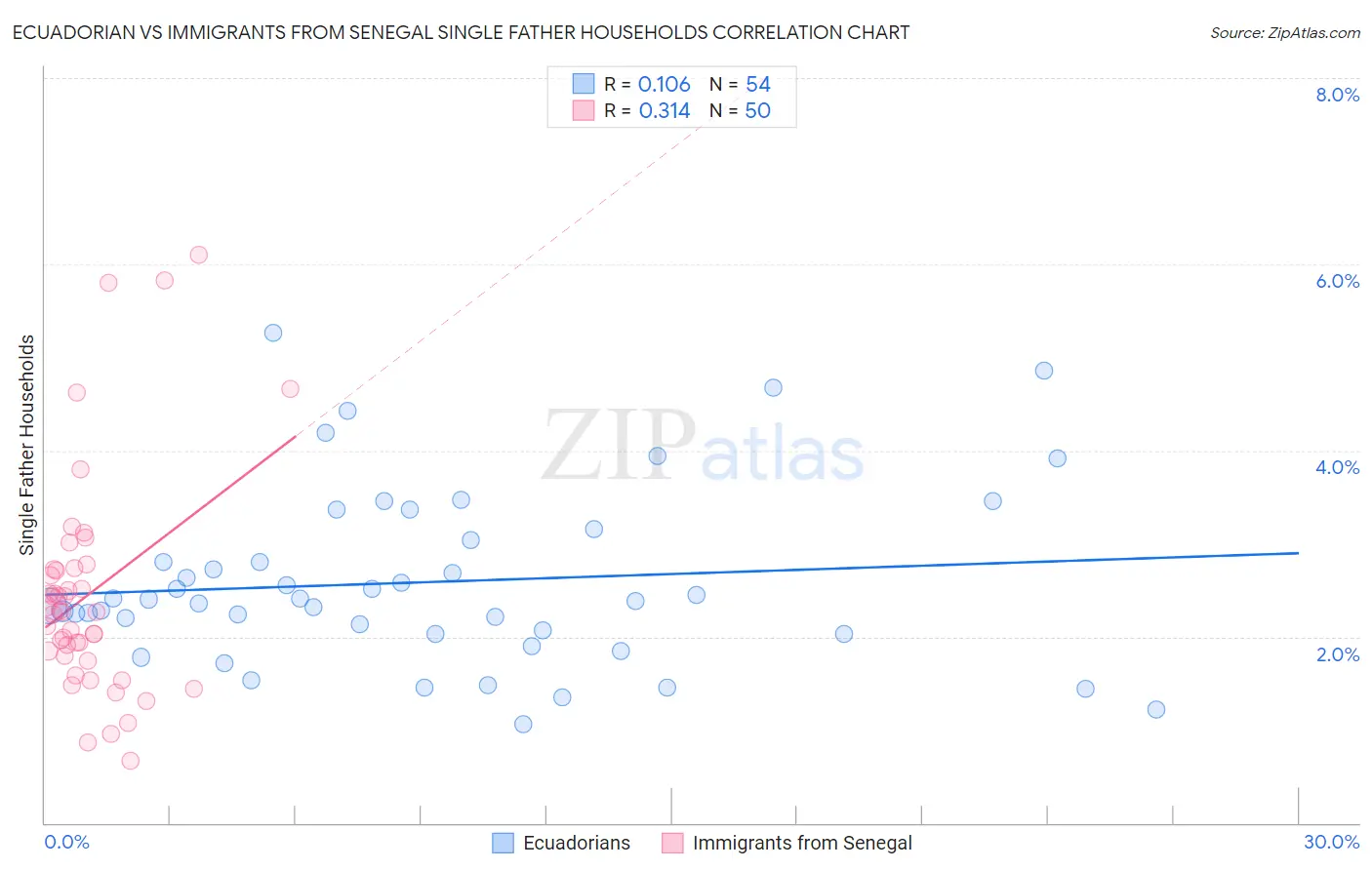Ecuadorian vs Immigrants from Senegal Single Father Households