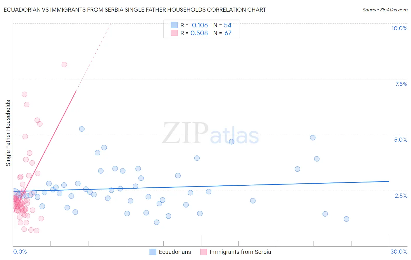 Ecuadorian vs Immigrants from Serbia Single Father Households