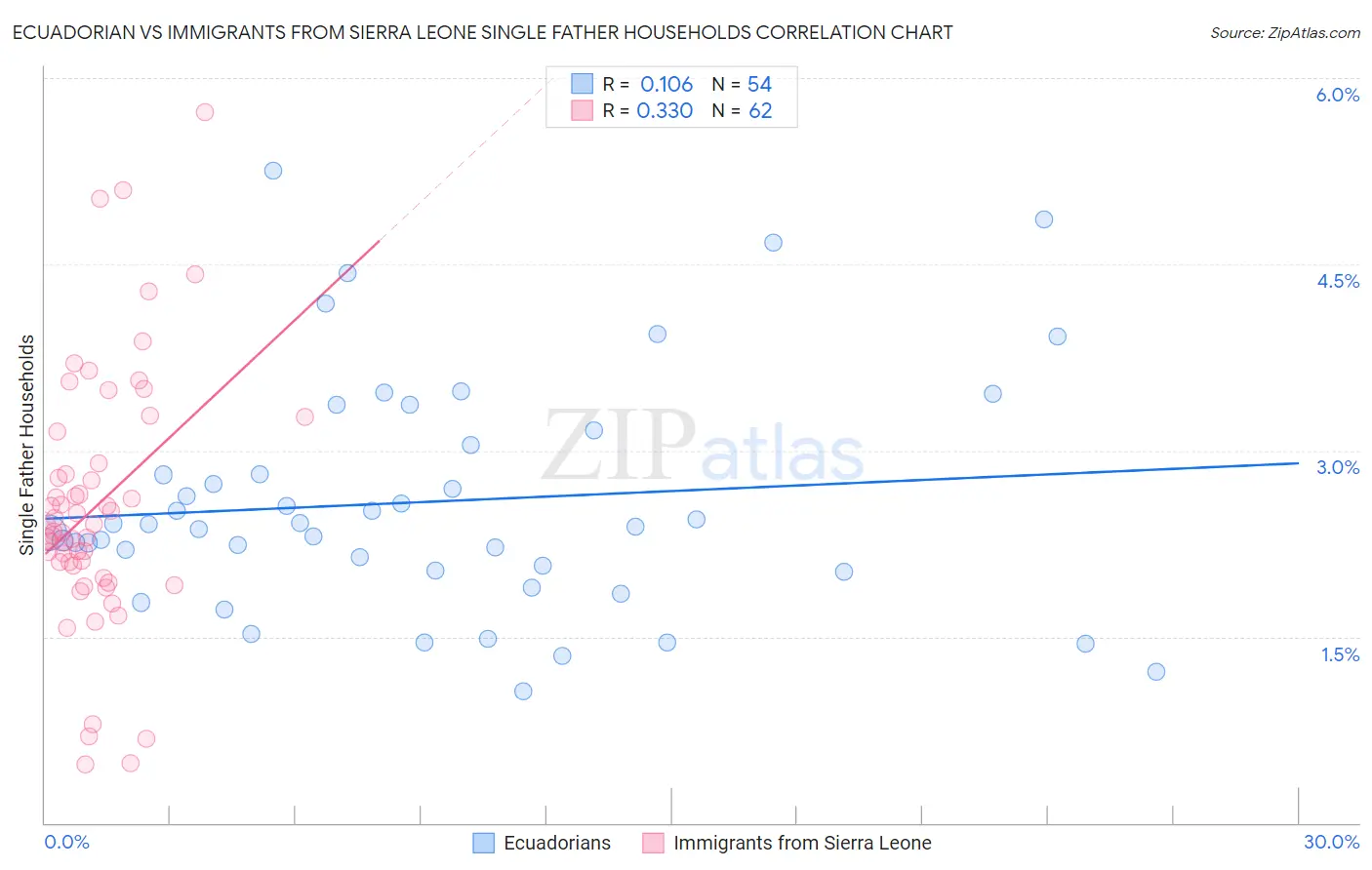 Ecuadorian vs Immigrants from Sierra Leone Single Father Households
