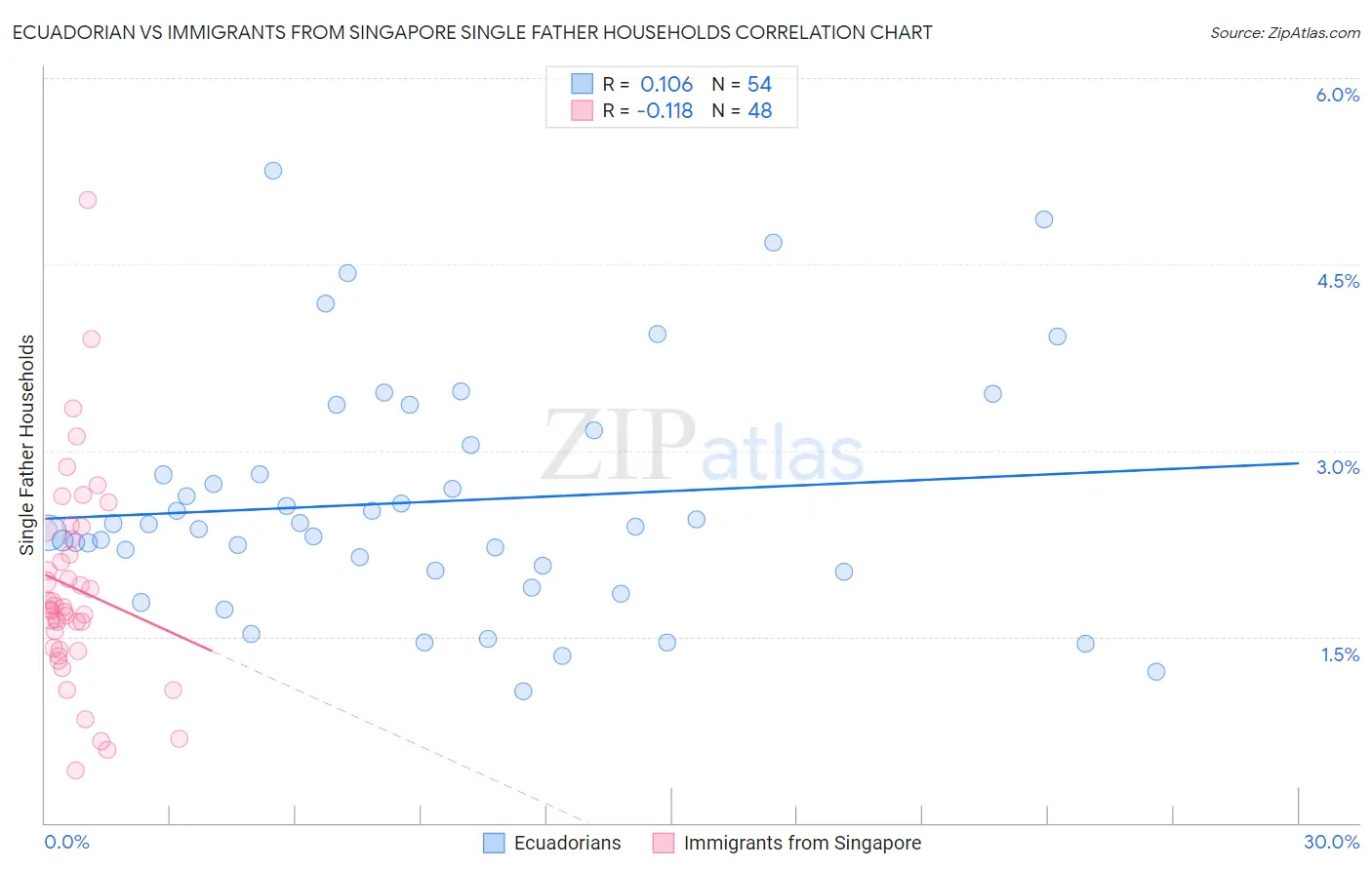 Ecuadorian vs Immigrants from Singapore Single Father Households
