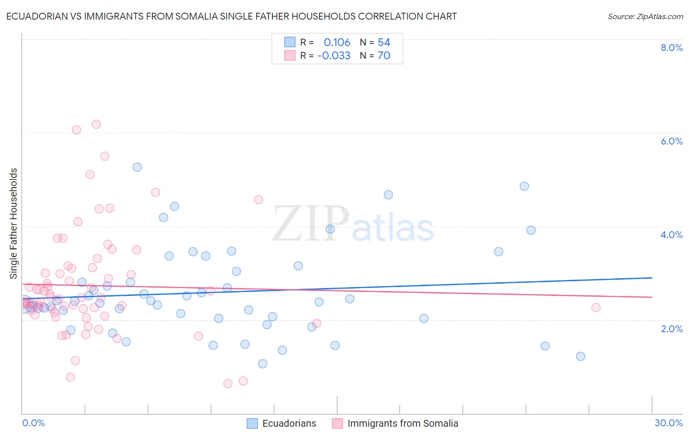 Ecuadorian vs Immigrants from Somalia Single Father Households