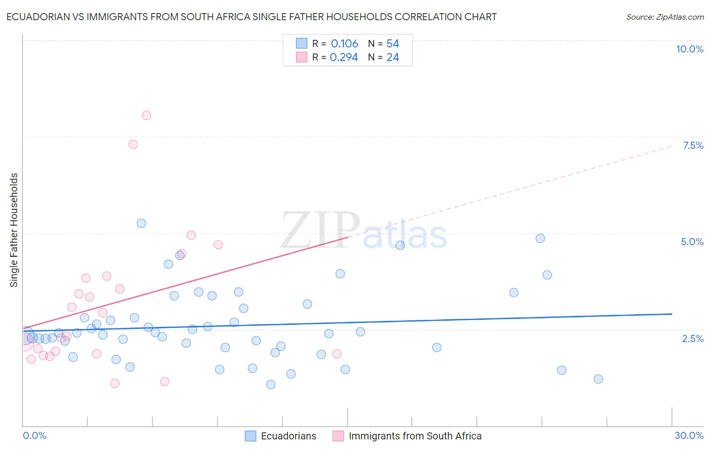 Ecuadorian vs Immigrants from South Africa Single Father Households