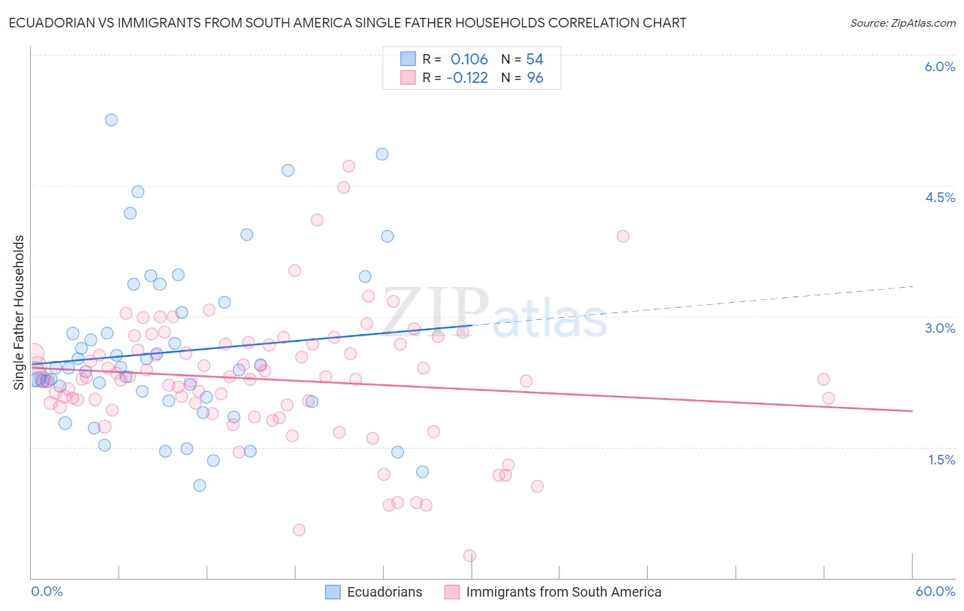 Ecuadorian vs Immigrants from South America Single Father Households
