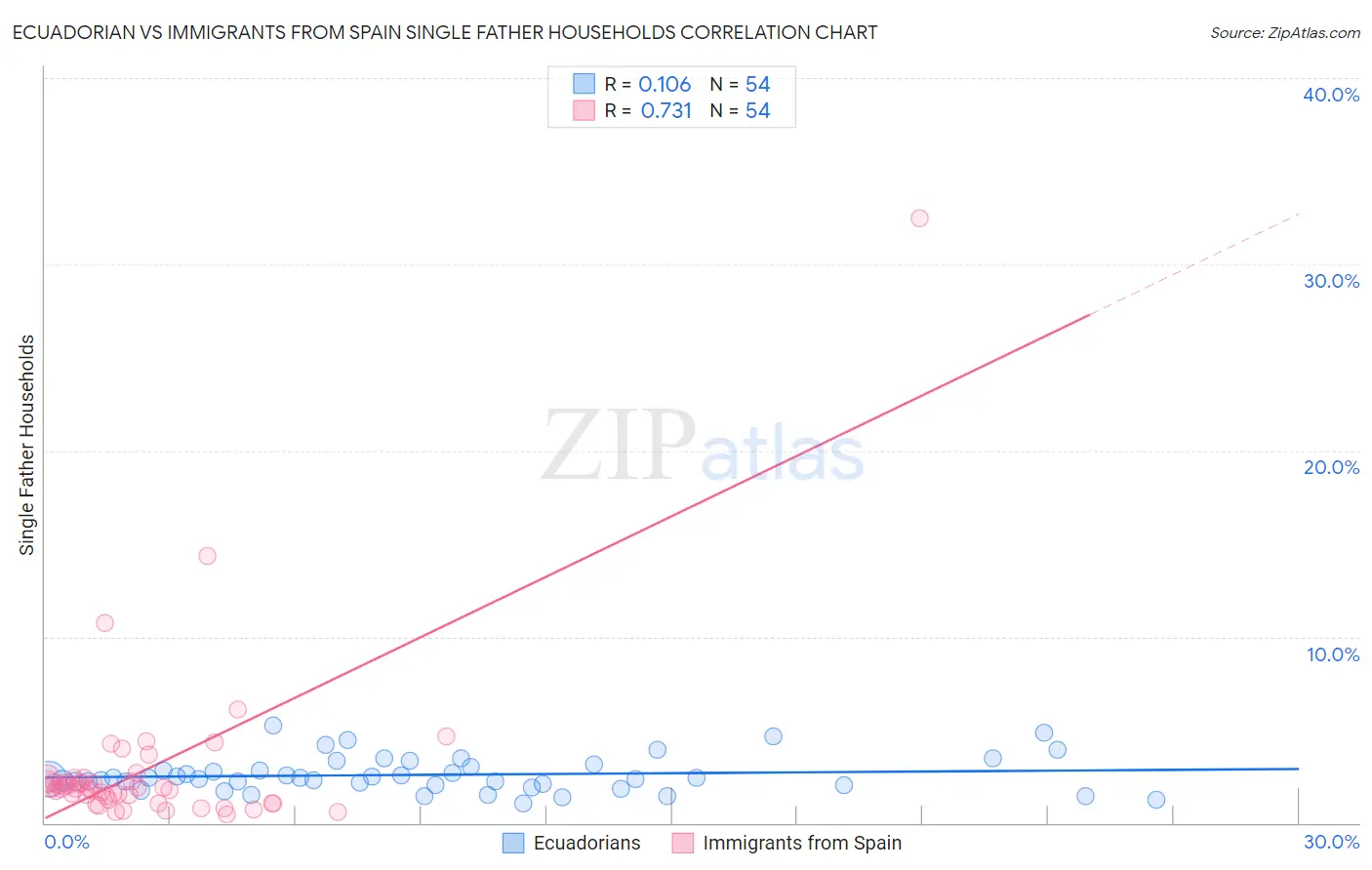 Ecuadorian vs Immigrants from Spain Single Father Households