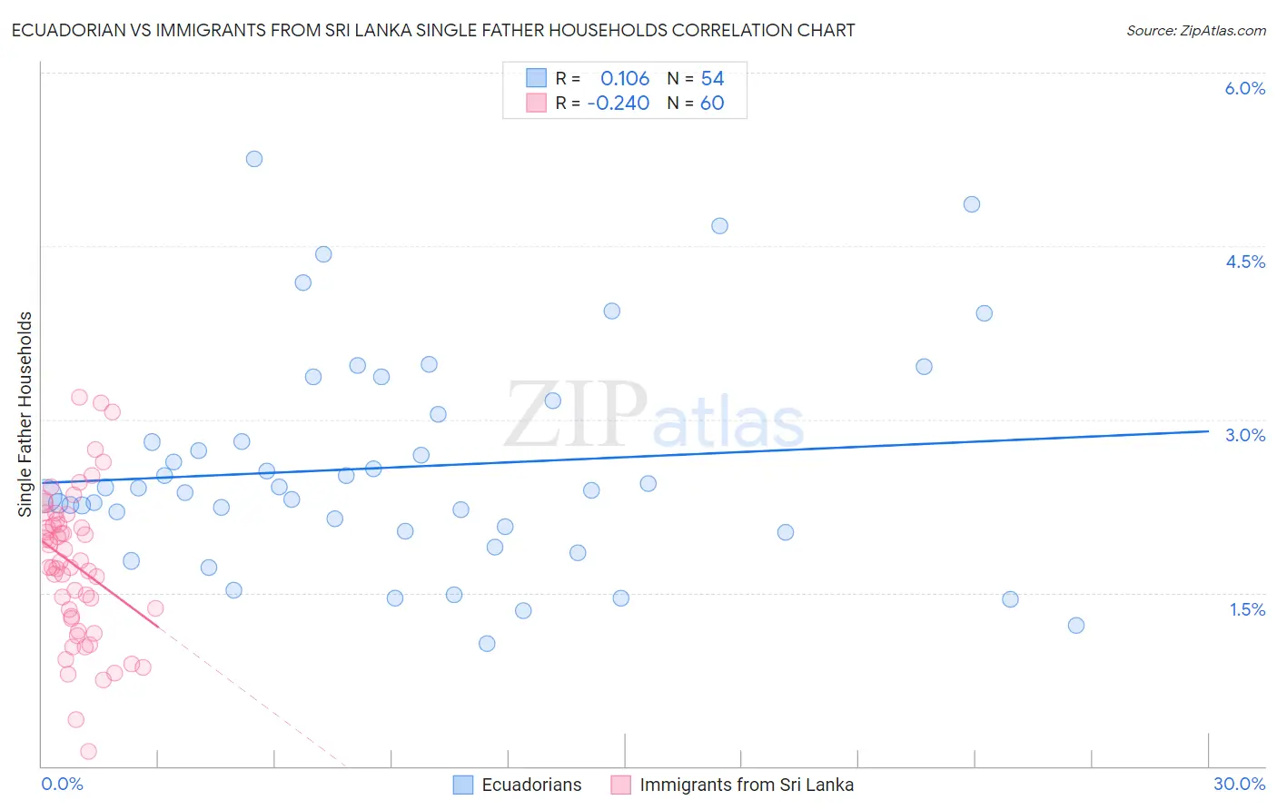 Ecuadorian vs Immigrants from Sri Lanka Single Father Households