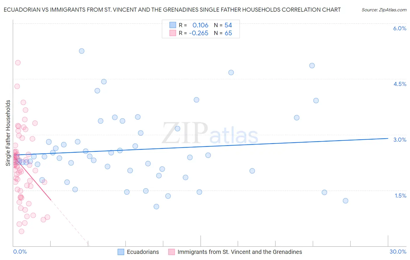 Ecuadorian vs Immigrants from St. Vincent and the Grenadines Single Father Households