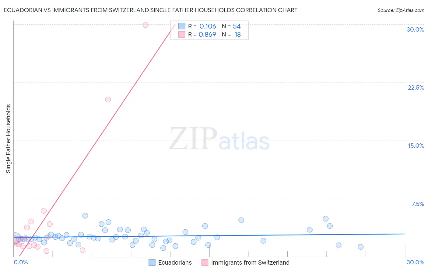 Ecuadorian vs Immigrants from Switzerland Single Father Households