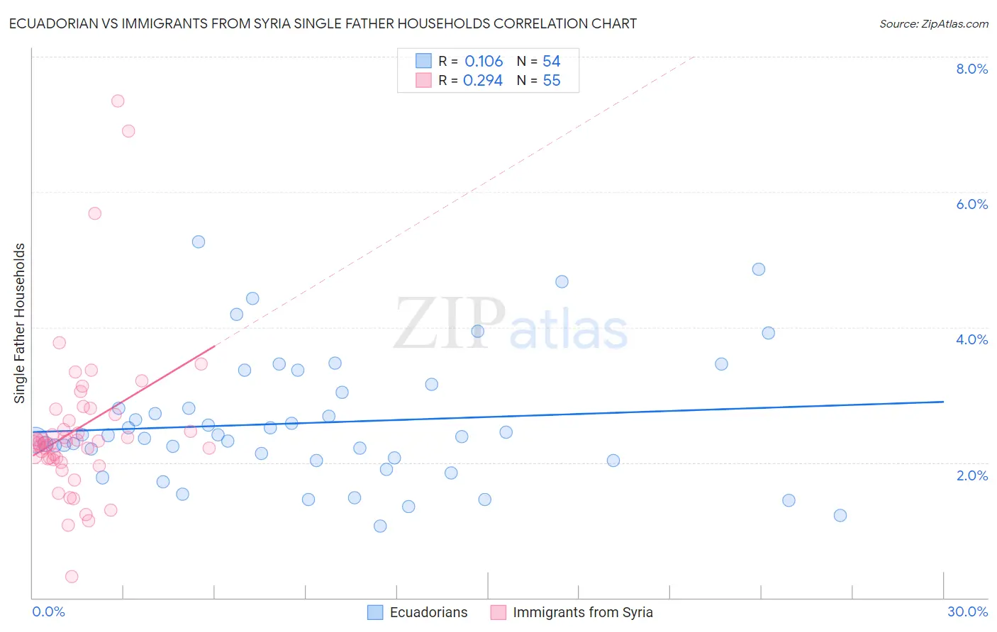 Ecuadorian vs Immigrants from Syria Single Father Households