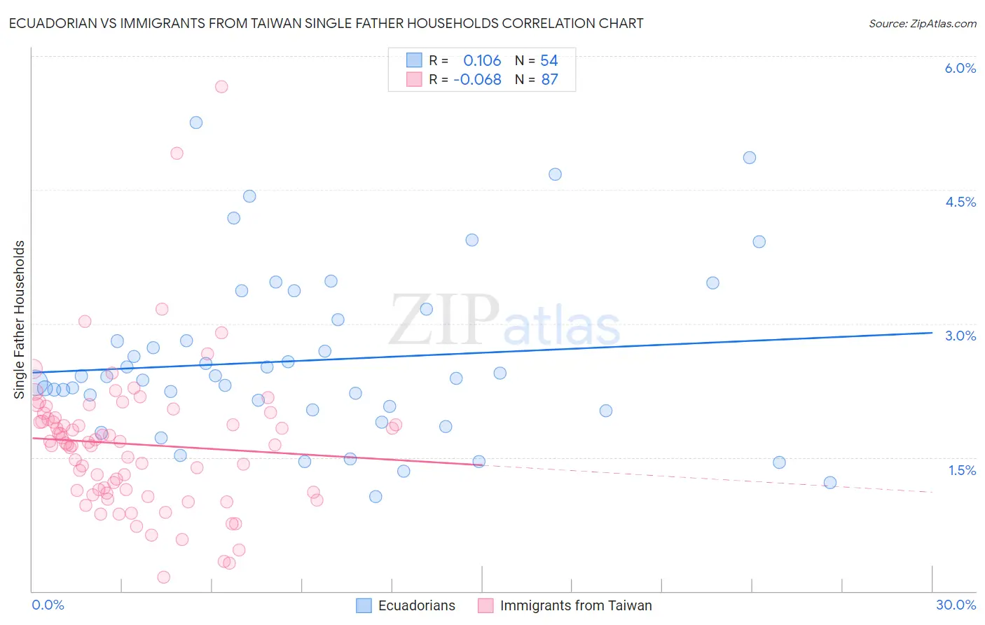 Ecuadorian vs Immigrants from Taiwan Single Father Households