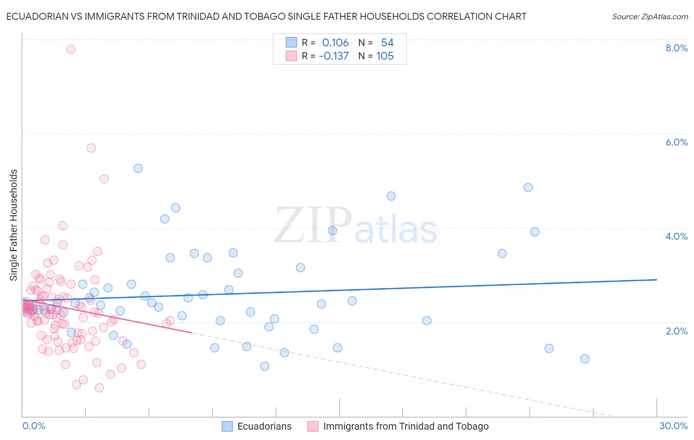 Ecuadorian vs Immigrants from Trinidad and Tobago Single Father Households