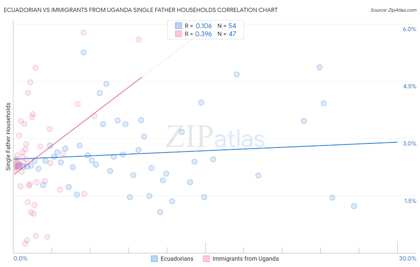 Ecuadorian vs Immigrants from Uganda Single Father Households