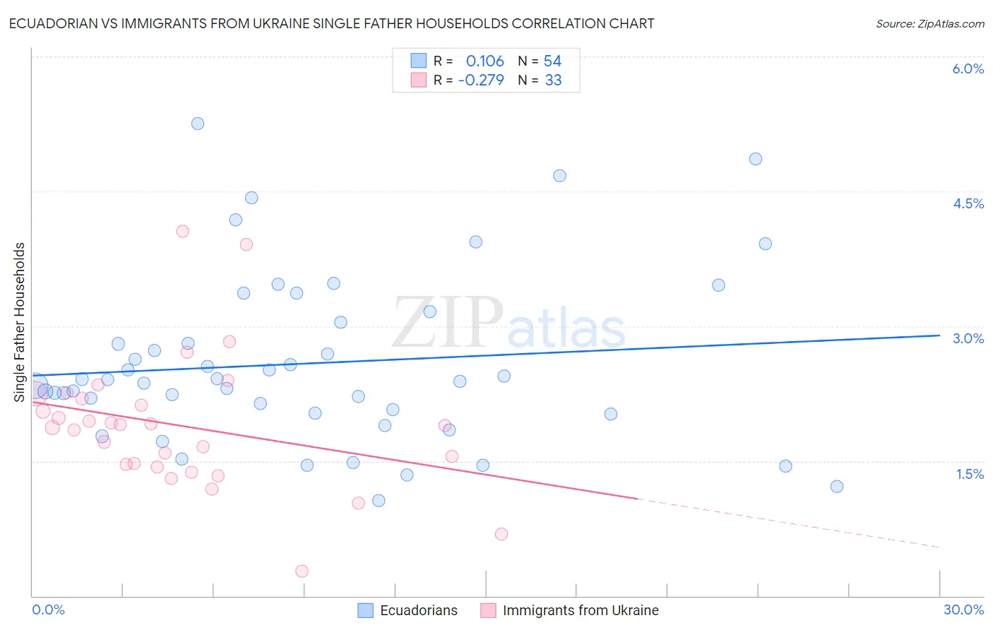 Ecuadorian vs Immigrants from Ukraine Single Father Households