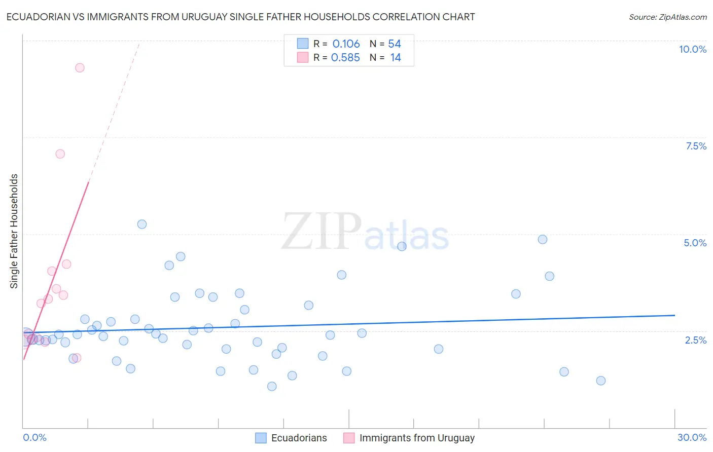 Ecuadorian vs Immigrants from Uruguay Single Father Households