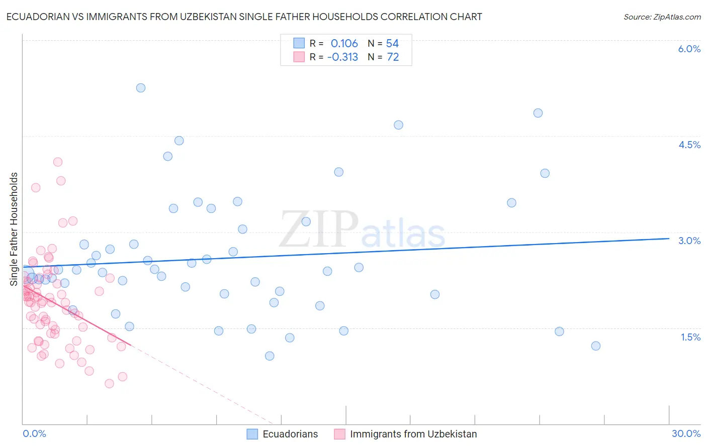 Ecuadorian vs Immigrants from Uzbekistan Single Father Households